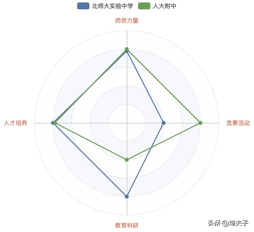 北师大和人大附中,北师大实验中学对比清华附中