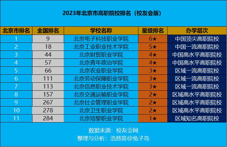未来5年北京高职院校,北京电子科技职业学院全国排名
