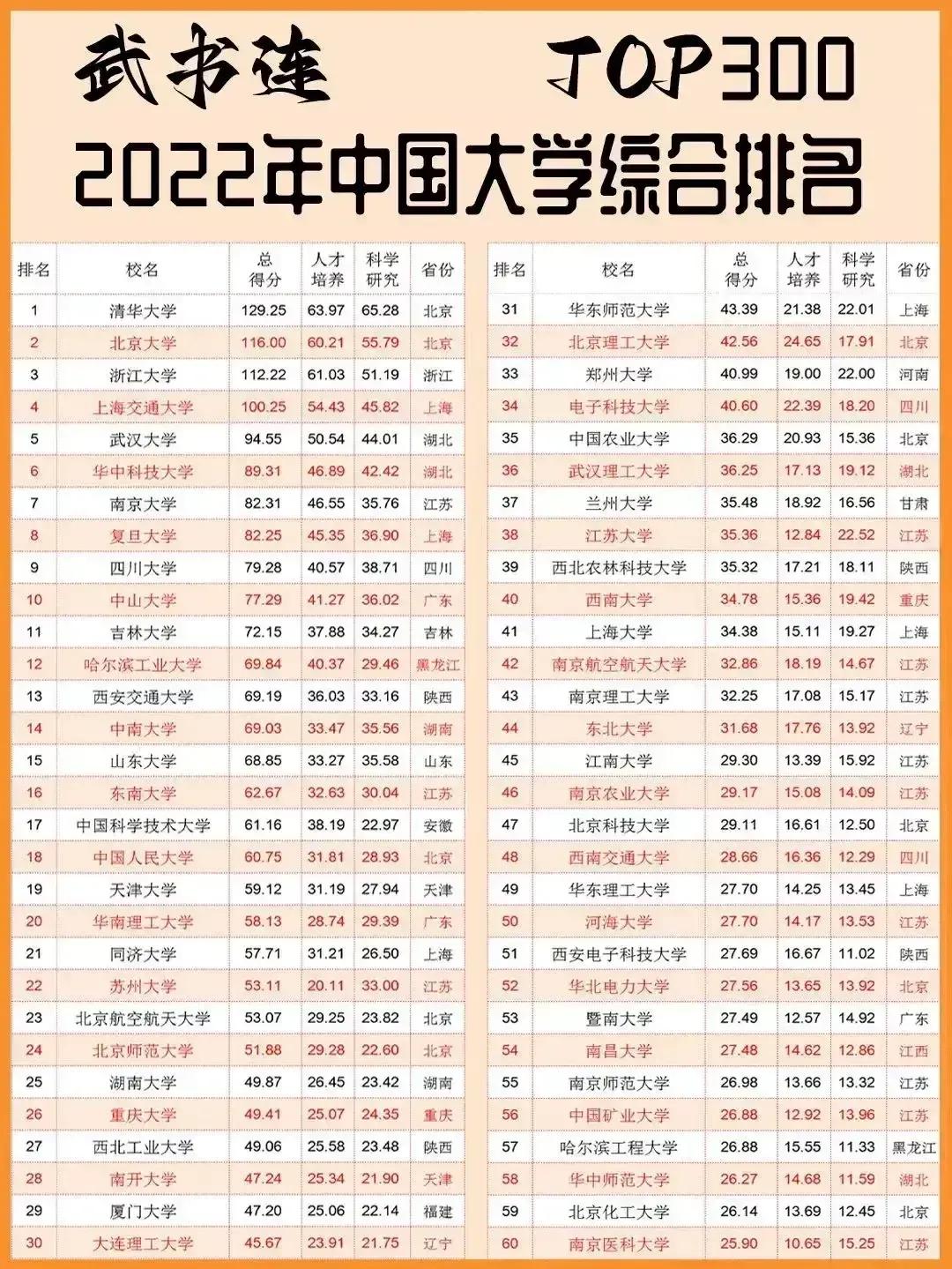 武书连2015中国大学排行榜,武书连2020年医科类大学排名