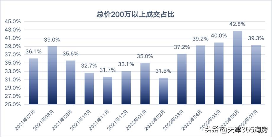 天津楼市已至黎明前的破晓,天津楼市见底信号