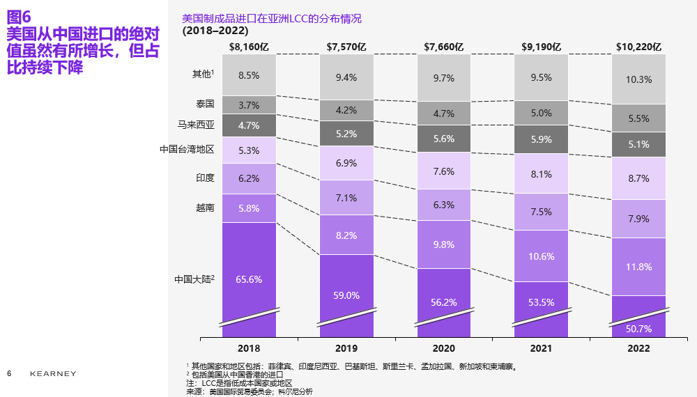 美国制造业回流速度惊人,超8成美国制造业或回流