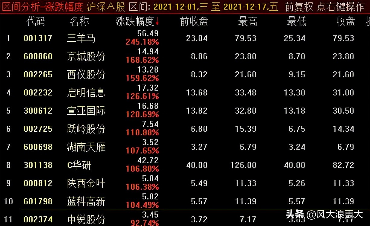 十年内30倍增长的超级大牛股,翻倍黑马大牛股