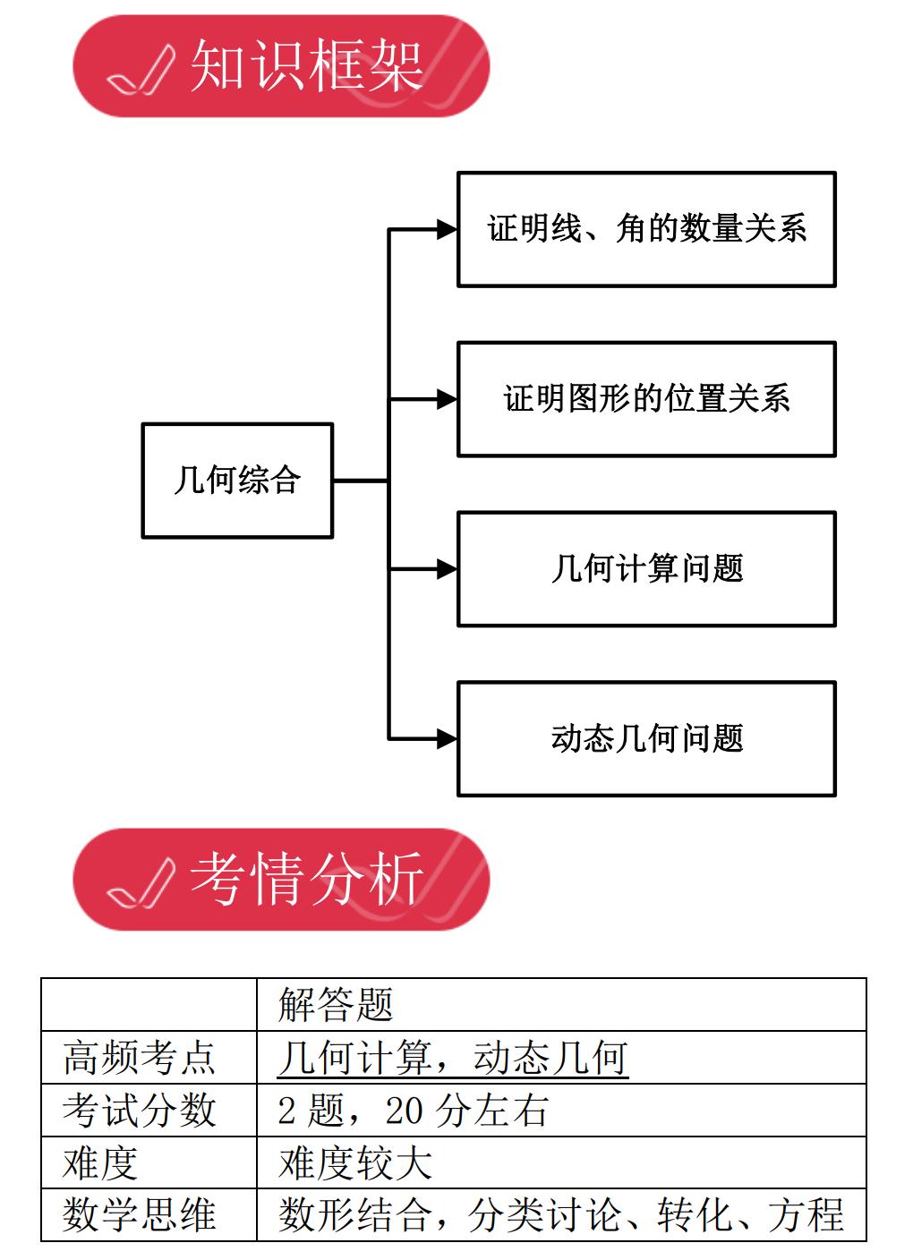 上海初中数学脑图,初三数学辅助线思维导图