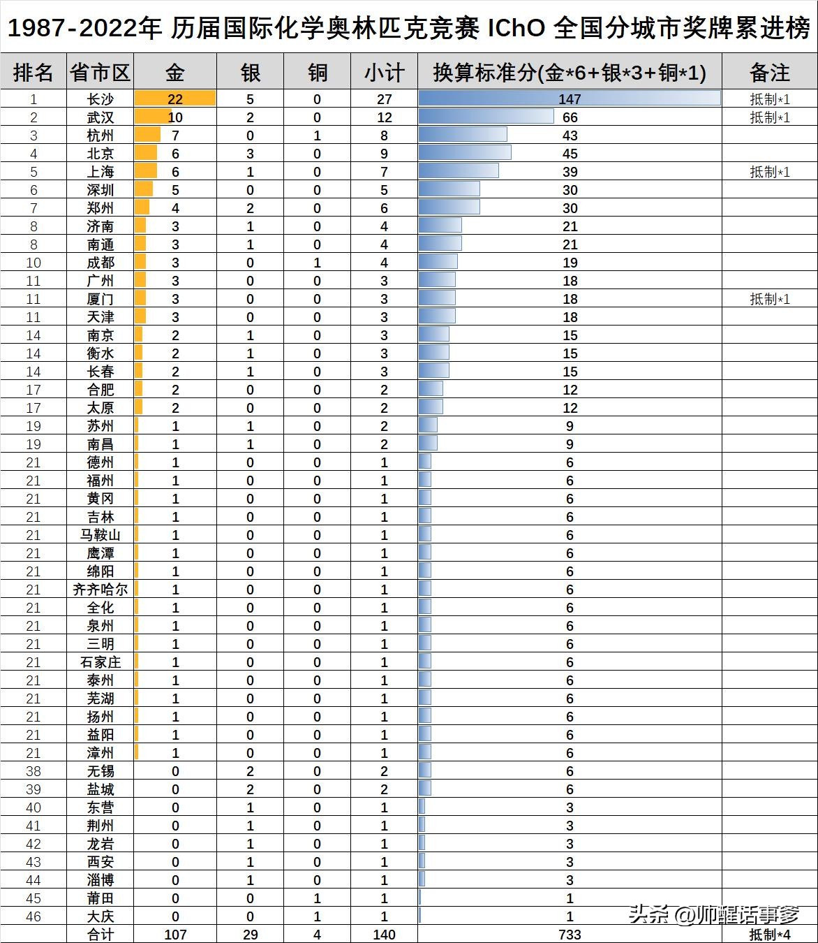 历届中国化学奥林匹克国家队名单,2024奥林匹克竞赛化学国家队