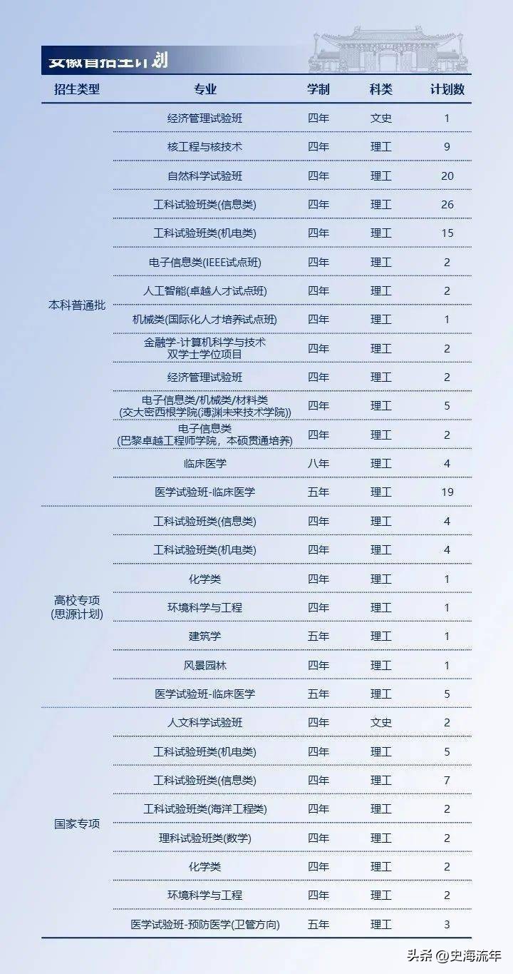 上海交大2023各省招生计划,上海交大2024招生简章
