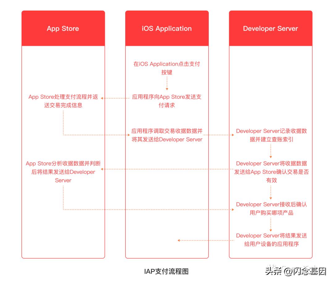 iap支付在哪里关闭,iap支付怎么用