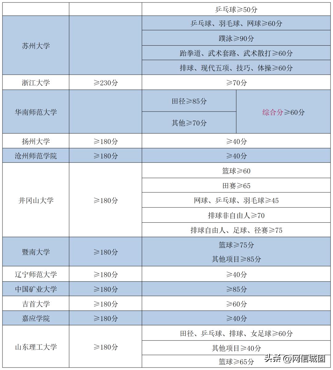 广东体育分数线2023年,体育单招2023录取分数线800米