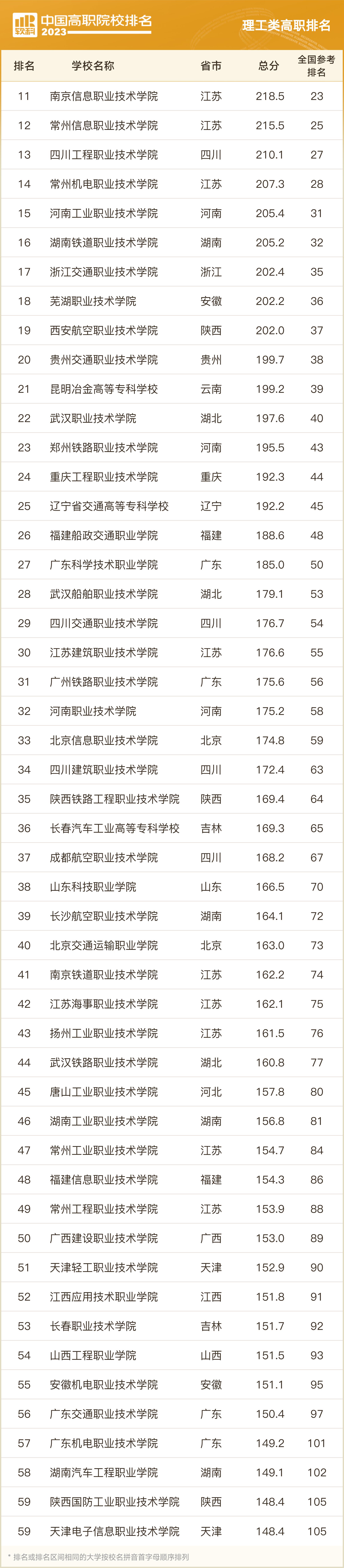 软科2023职业院校排名,2023软科中国高职院校排名浙江