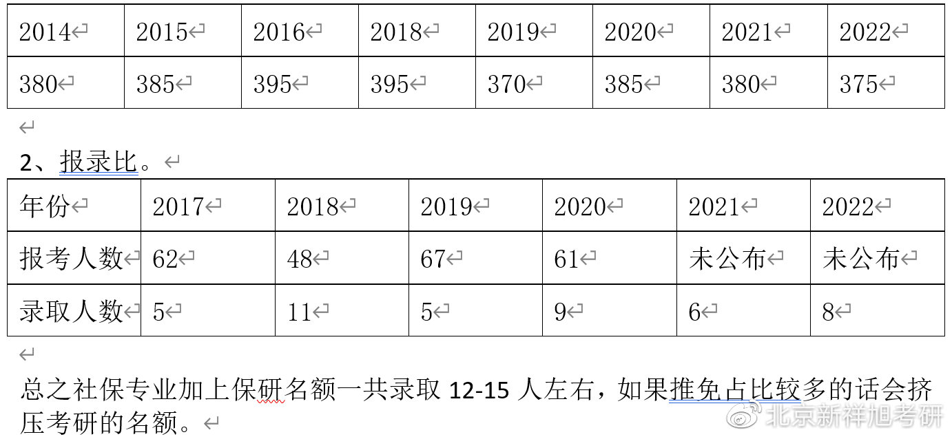 新祥旭考研上海,武汉科技大学社会保障专业考研