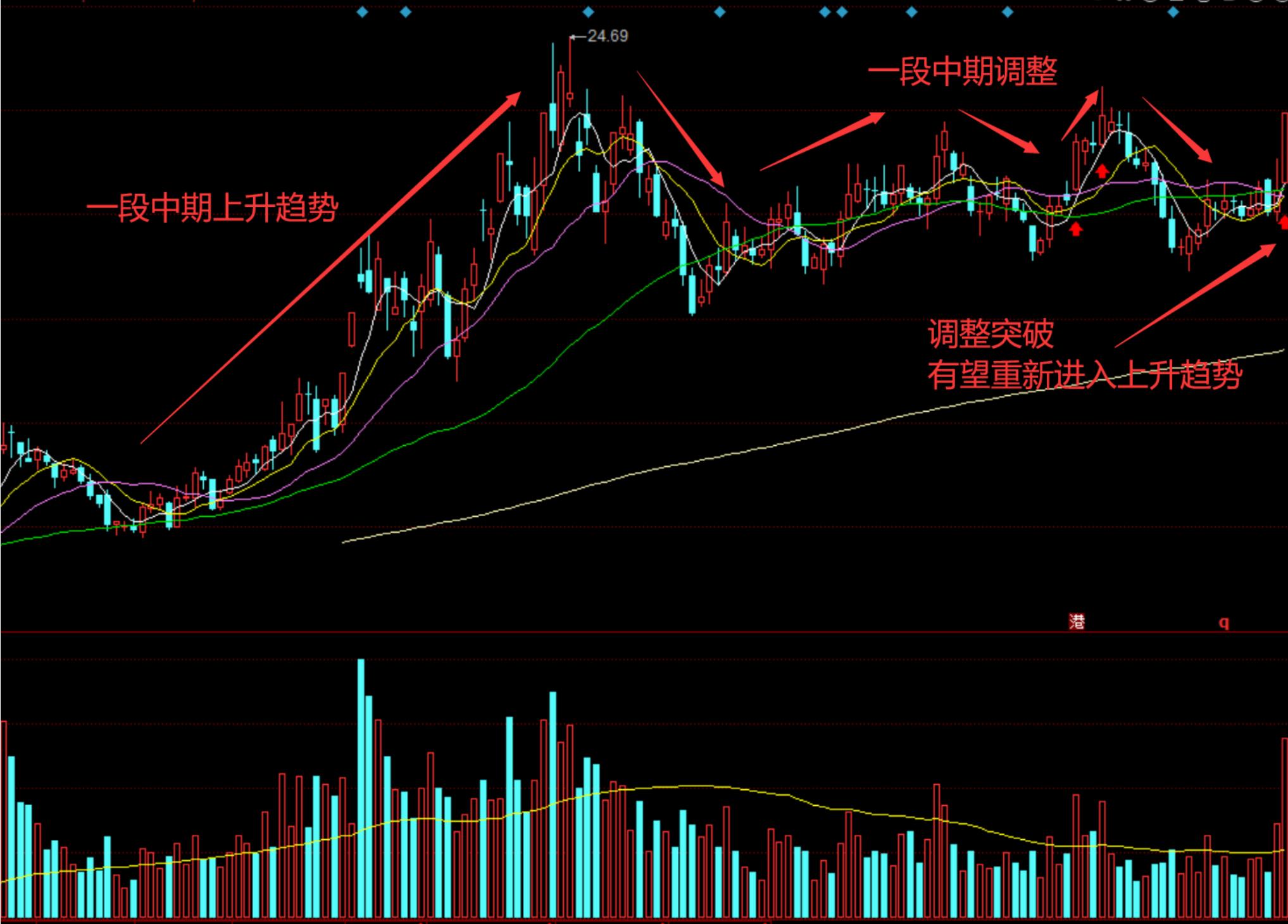 趋势抄底最安全的技巧,一招教你抄底技巧