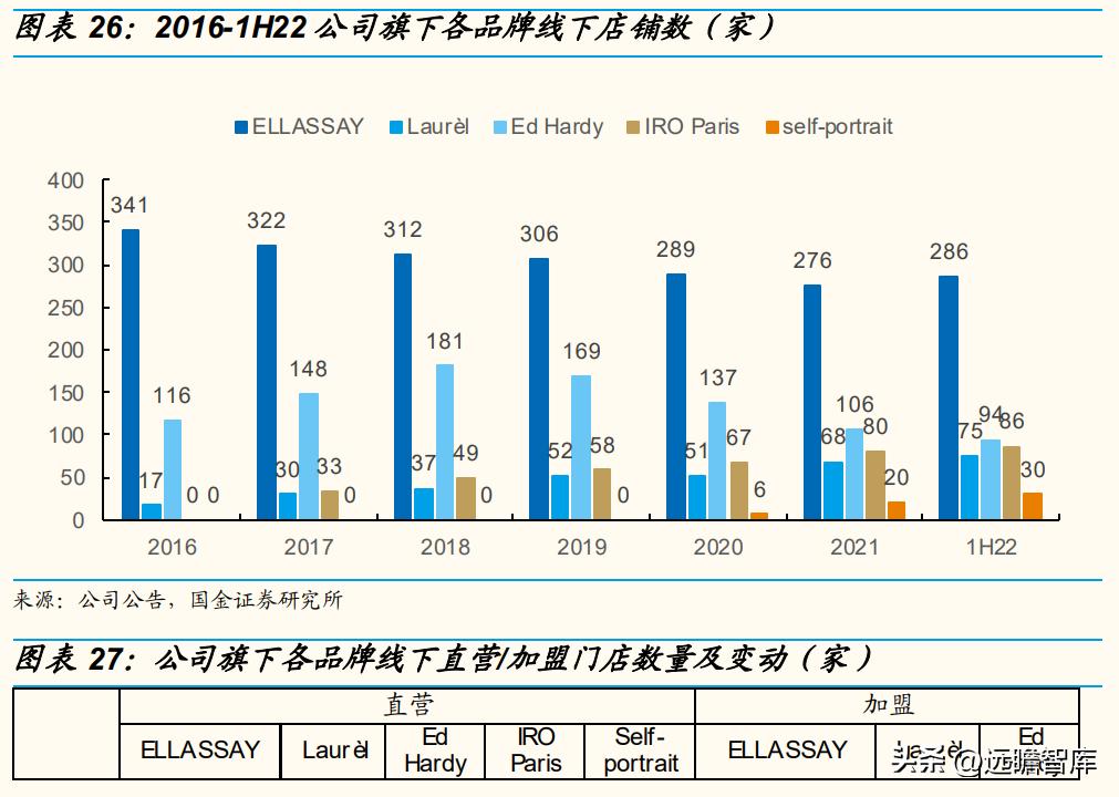 歌力思女装属于几线品牌,歌力思女装是几线品牌