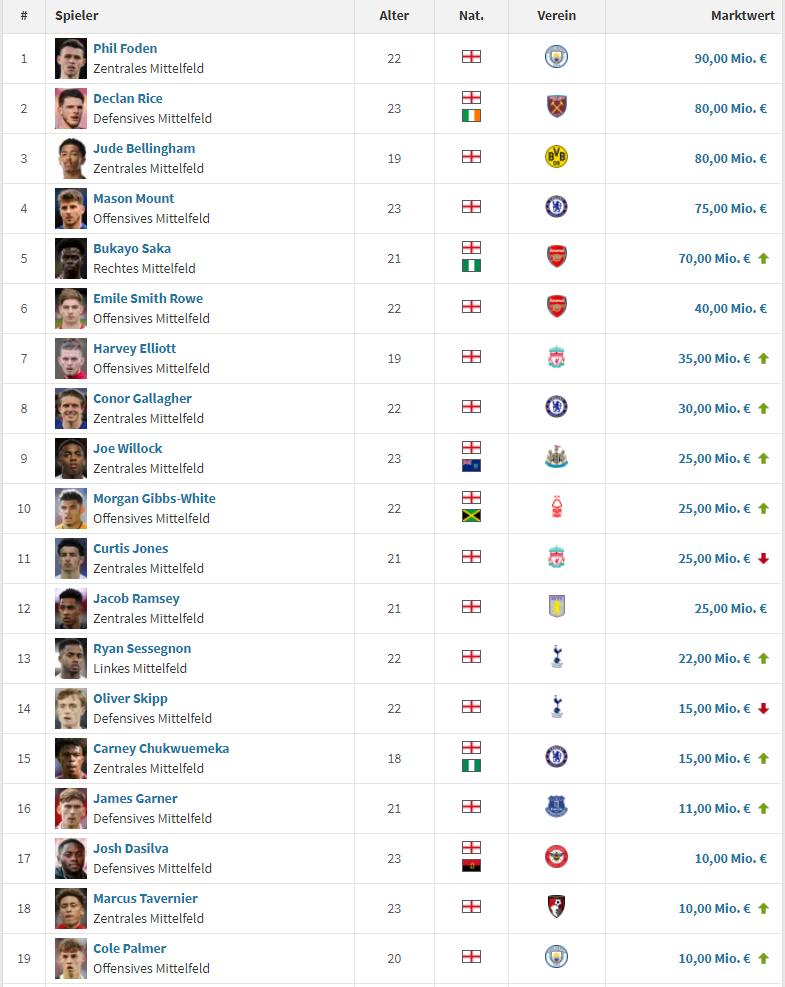 英格兰国家队人才井喷,足坛最年轻的十大新星