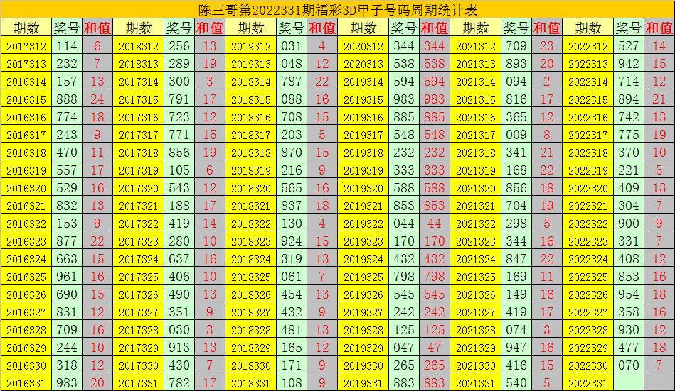 陈三哥3D第2022331期甲子号：直选看好大大小，单挑一注782