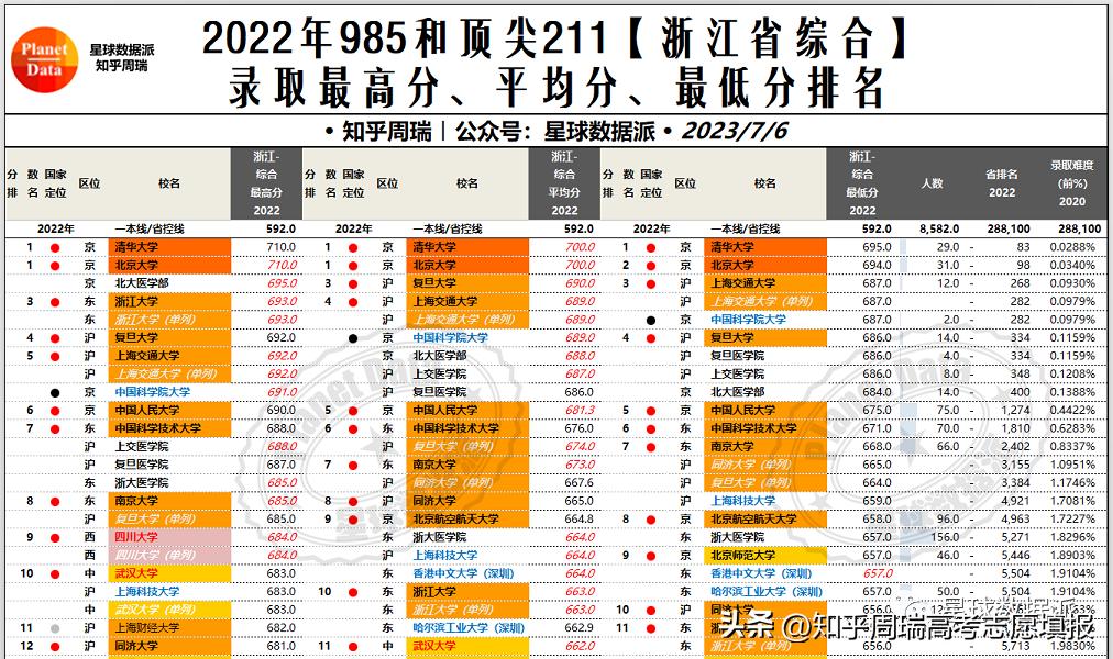 985大学录取分数线2019排名,985大学各省录取分数线排名2019