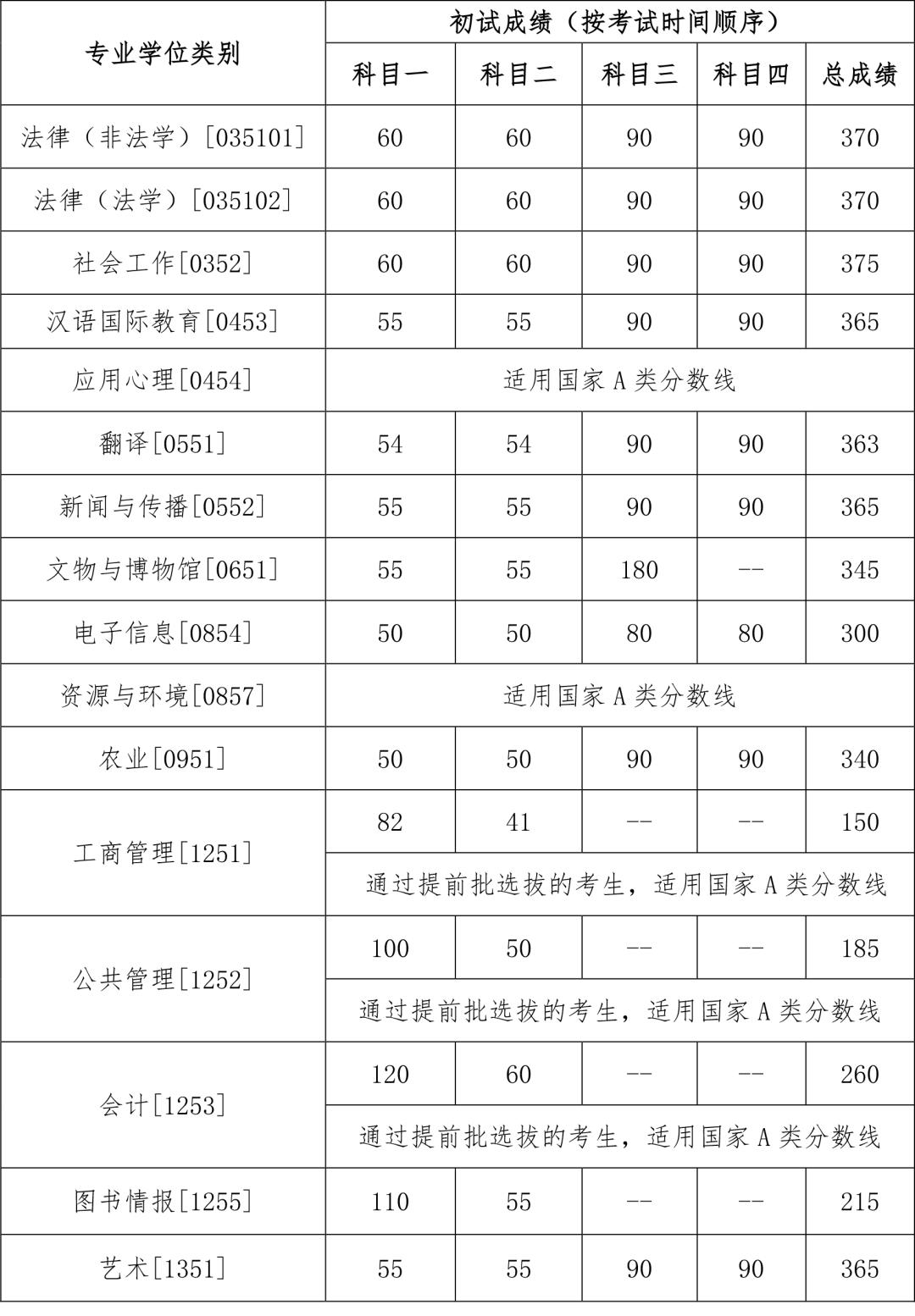 2024自主划线学校考研复试线,34所考研自主划线学校分数线2024