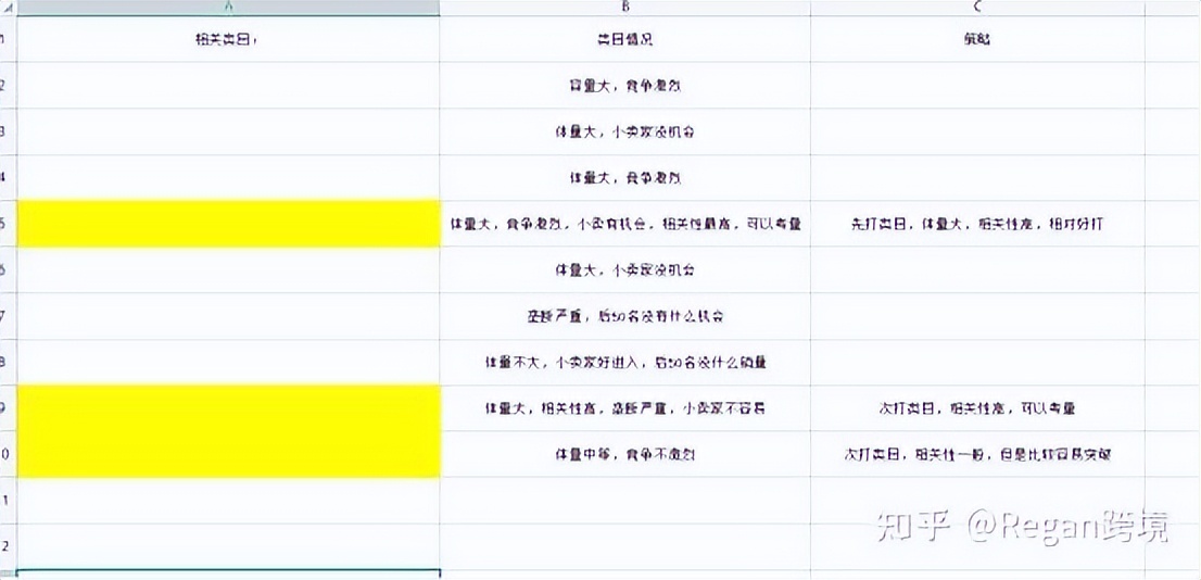 亚马逊有点击就是不出单,亚马逊不同类目怎么上传产品