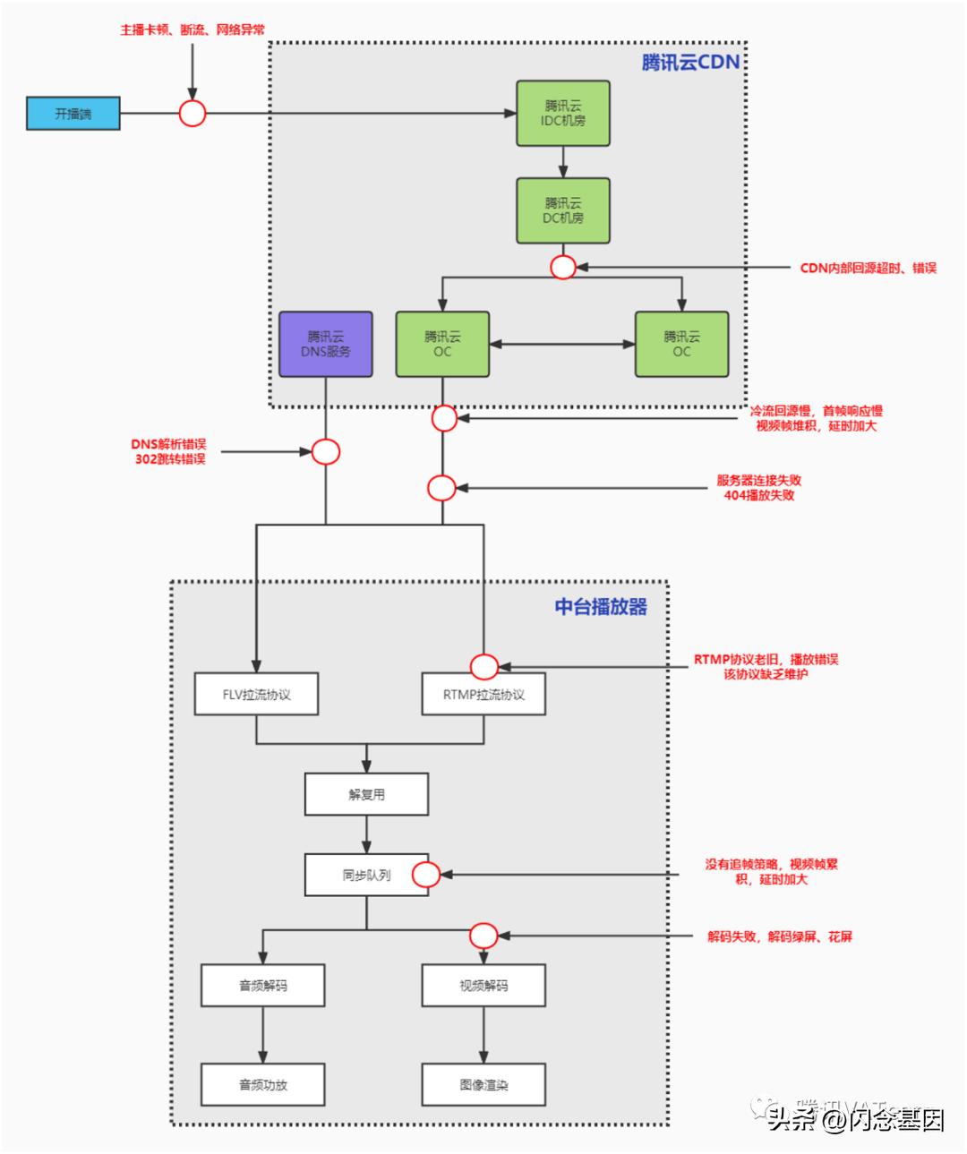 QQ直播观看端*放播**体验优化