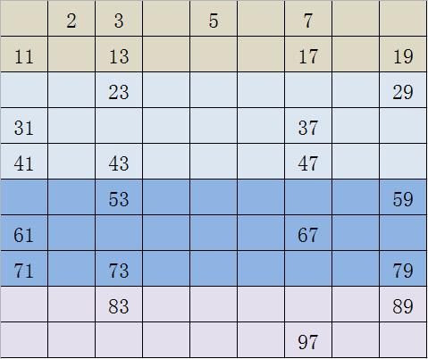 如何才能发现质数的规律,怎么快速背会质数口诀
