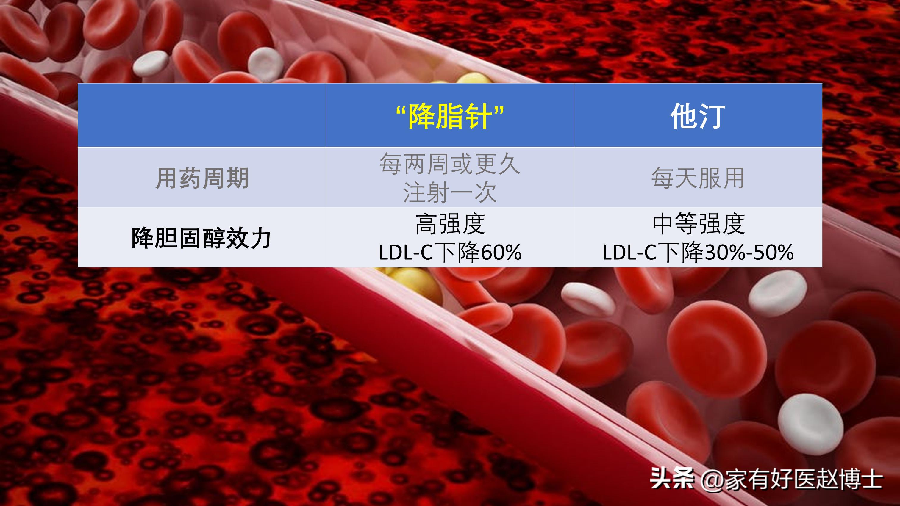 胆固醇多高需要吃他汀降脂药降脂,他汀类药降胆固醇又降脂吗