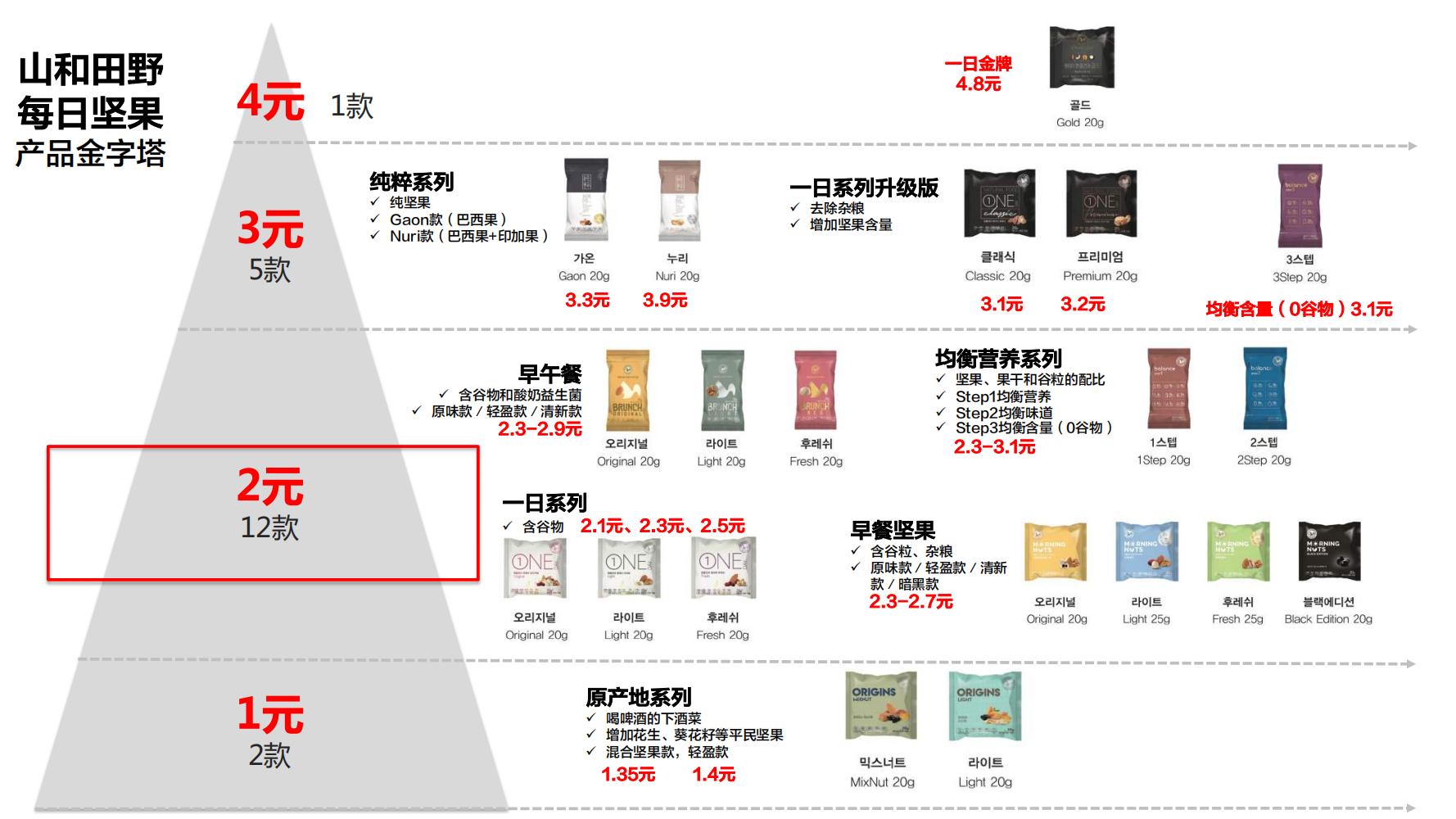洽洽小黄果每日坚果390g价格,洽洽每日坚果品牌设计