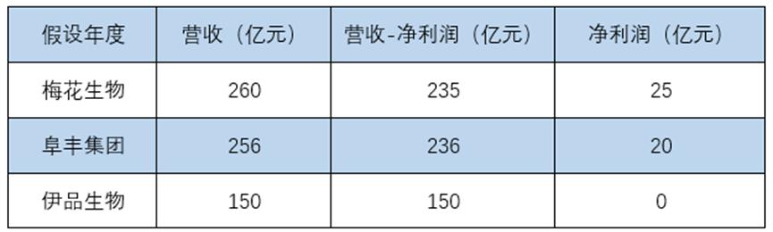 【投资漫谈】用底线思维衡量梅花生物和阜丰集团的投资