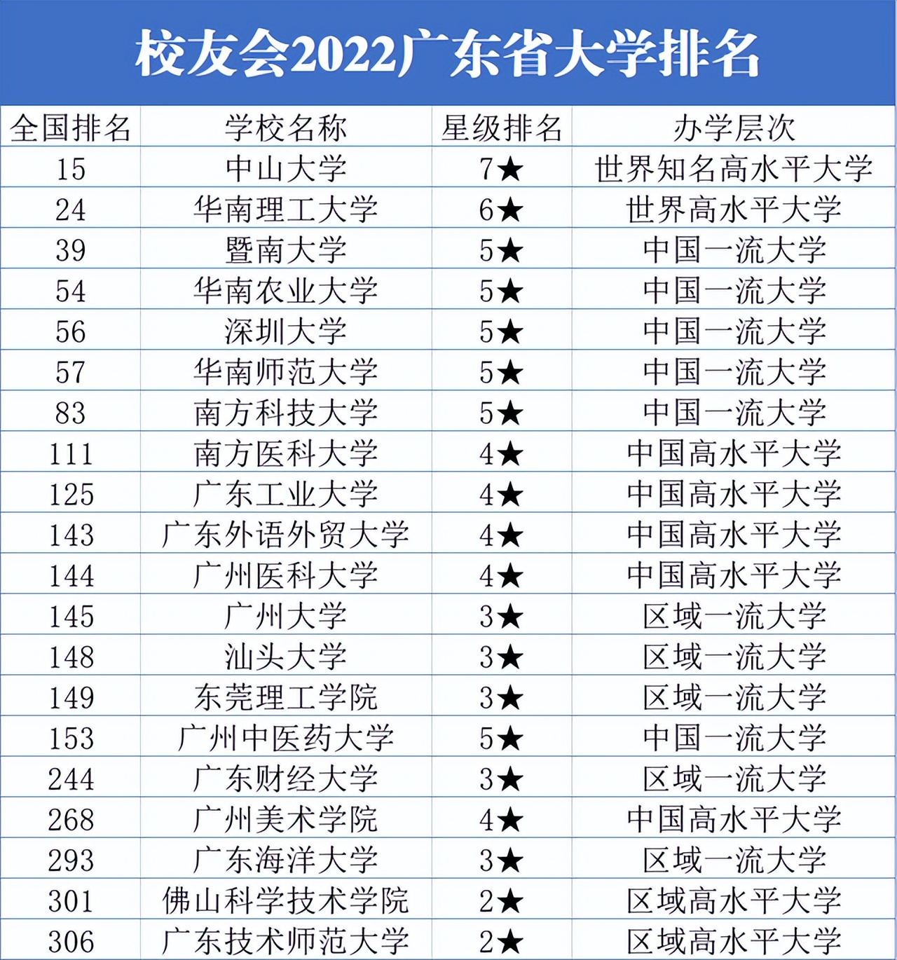 广东省2021年排名前十的大学,广东排名20的大学