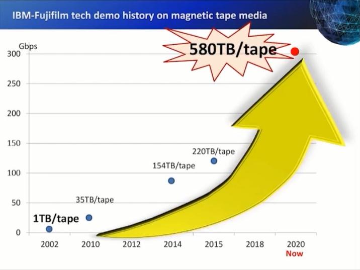 那些已经消失的磁带,被淘汰的磁带卷土重来