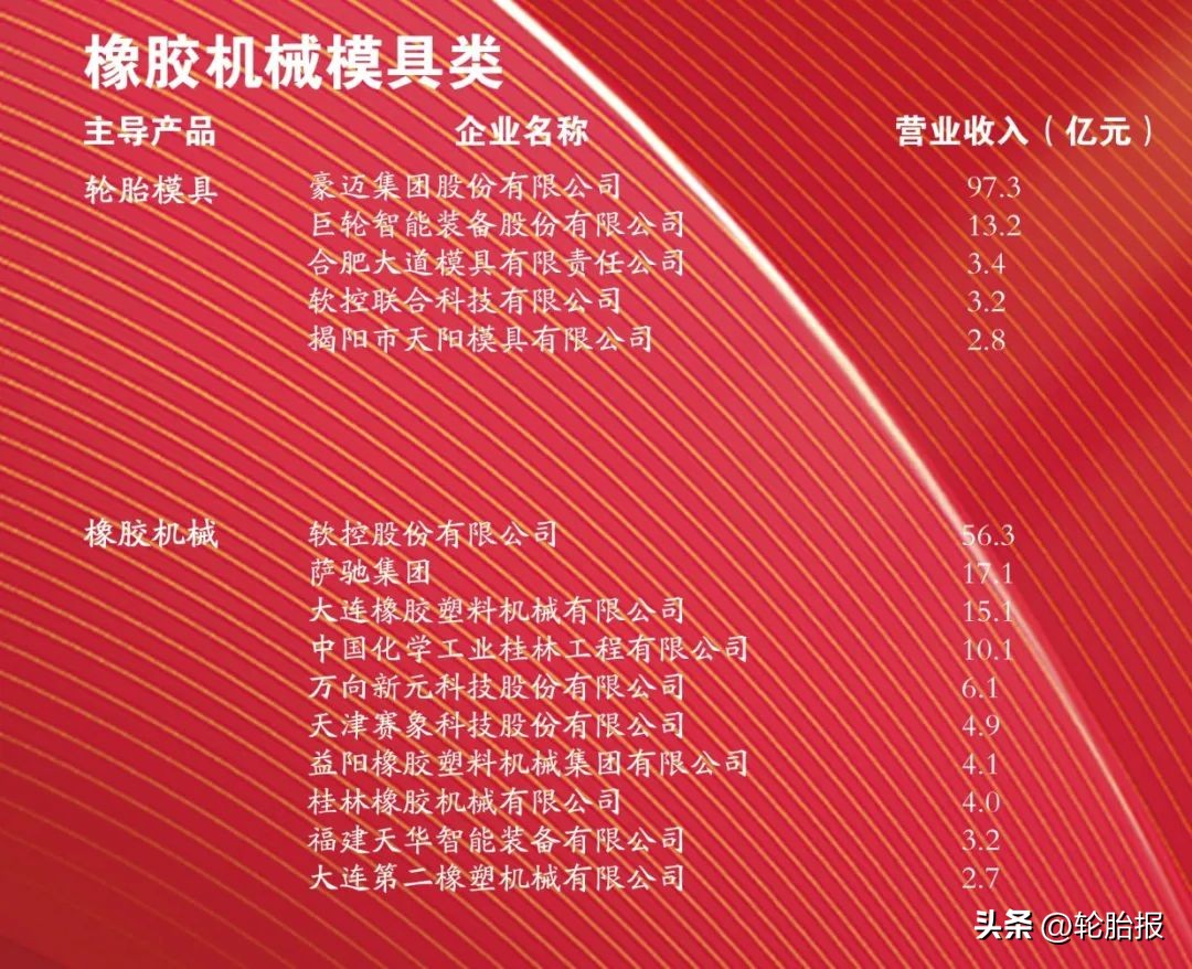 2023中国橡胶工业百强排行榜