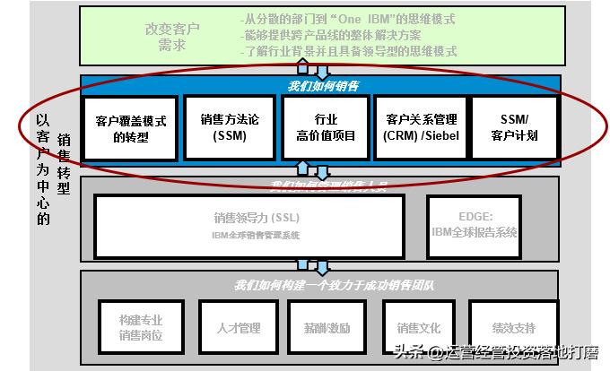 ibm的营销策略纲要,华为大客户营销策略分析