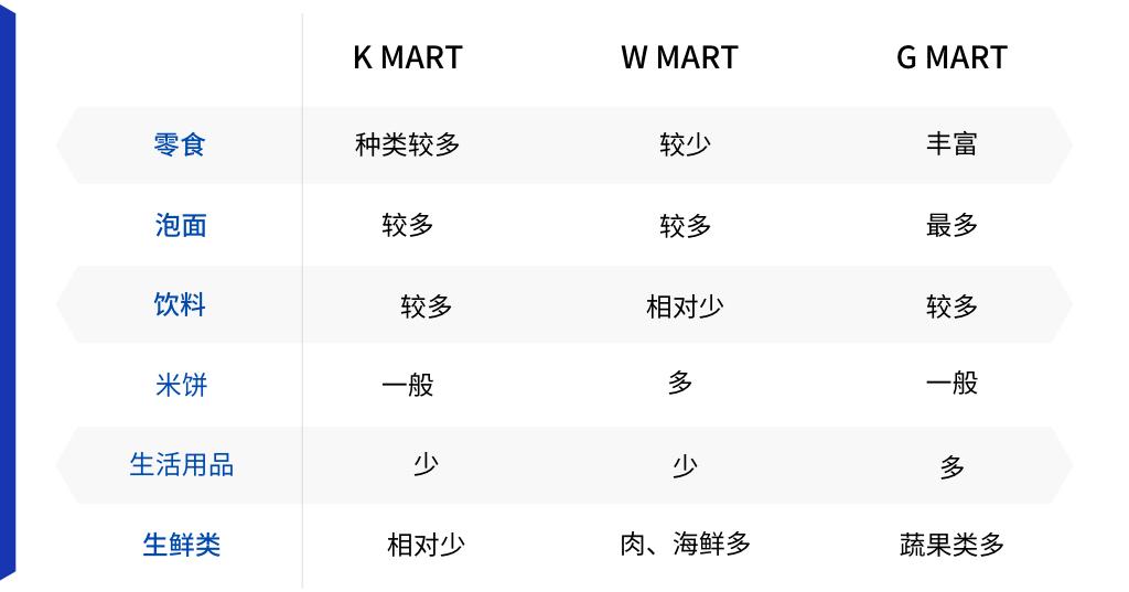 韩国三大超市排名,韩国街大商场