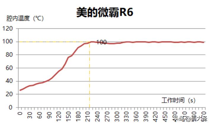 美的微霸R6微蒸烤炸一体机测评,微蒸烤一体机美的r6