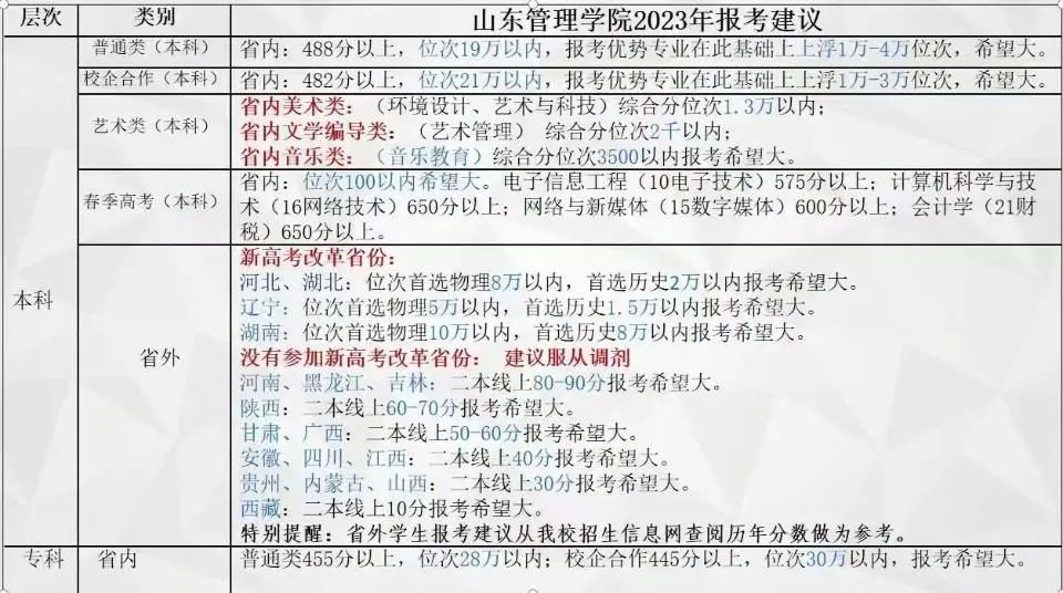 全国100所多高校预估录取分出炉,2019民办高校在鲁招生总数