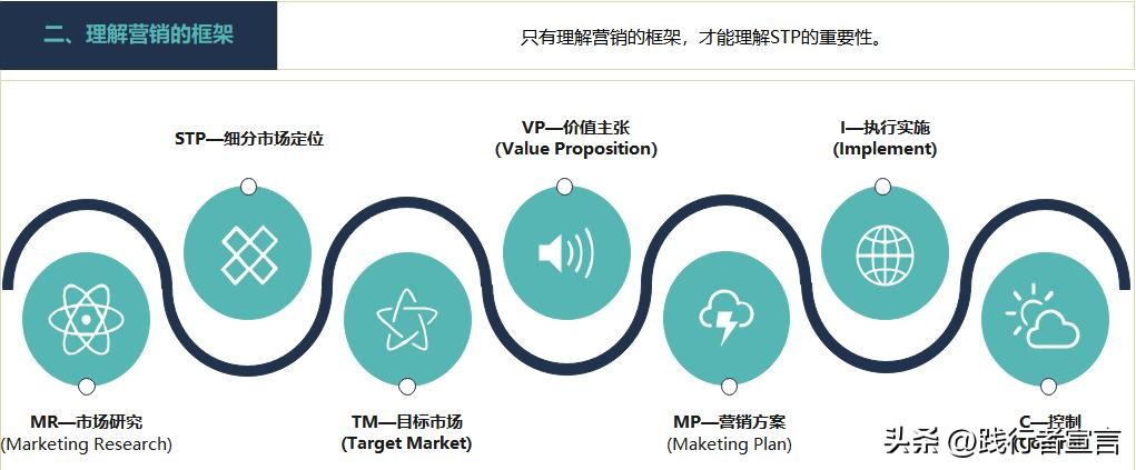 stp营销战略市场定位如何写,stp营销策略如何定位