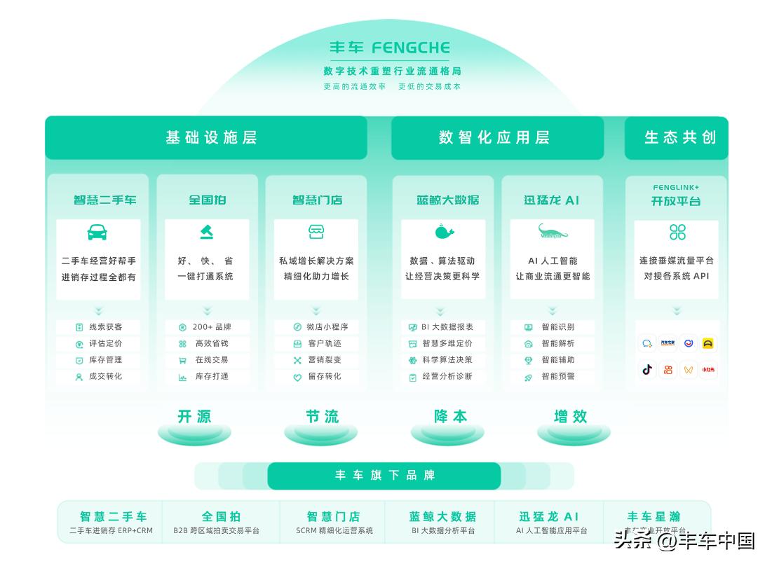二手车行业转型政策,二手车行业的盈利模式
