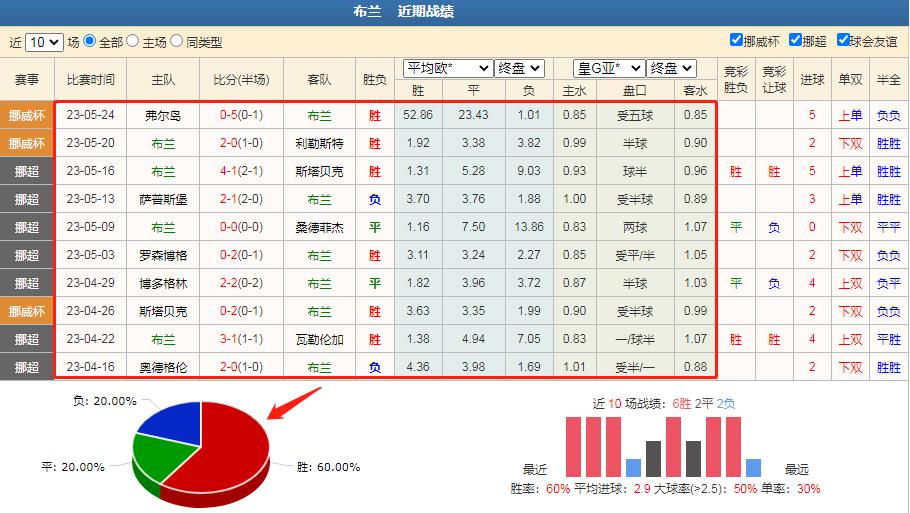 5.29竞彩解析布兰VS罗森博格赛事前瞻与比分预测