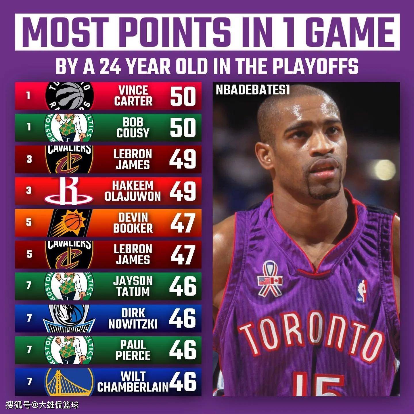 美媒新赛季球员排名,18-19赛季季后赛球员贡献排名