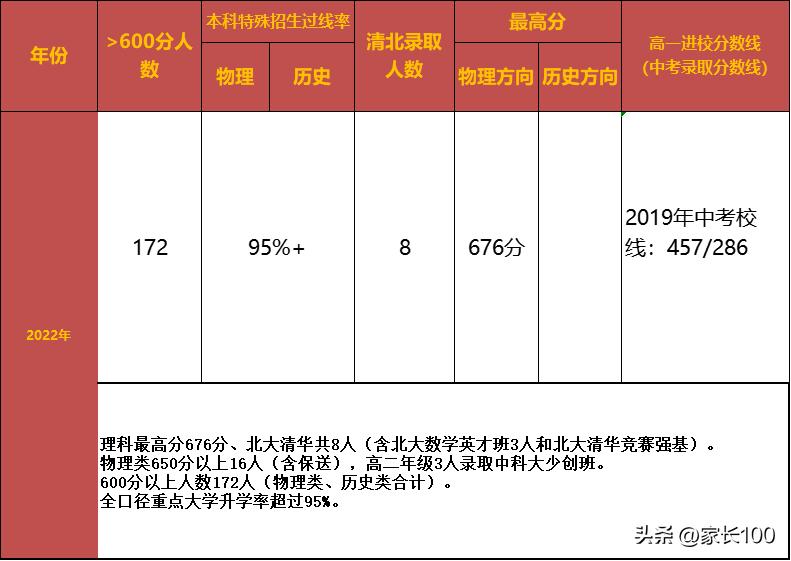 武汉所有高中排名,武汉育才高中考上985的多少