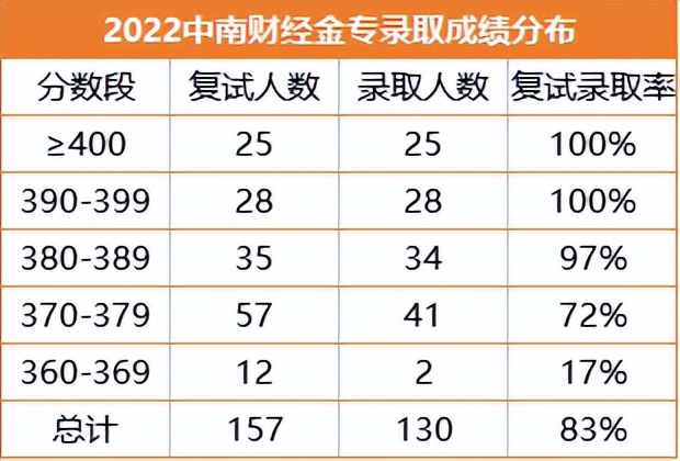 金融专硕考研：重庆大学和中南财经政法大学哪个更好考？如何选择