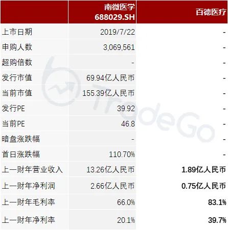 增速惊人的微波消融医疗器械商「百德医疗」递表港交所