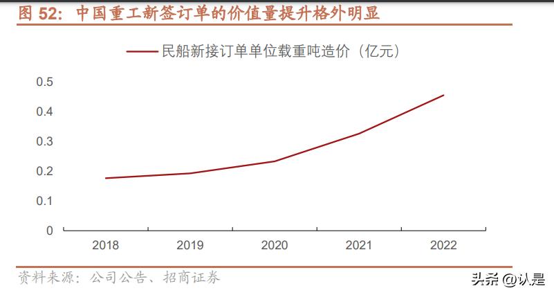 中国重工和中国船舶估值,中国重工价值分析