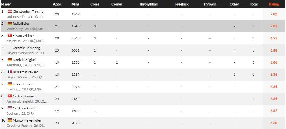 德甲联赛2021-2022赛程表,2023赛季五大联赛最佳阵容