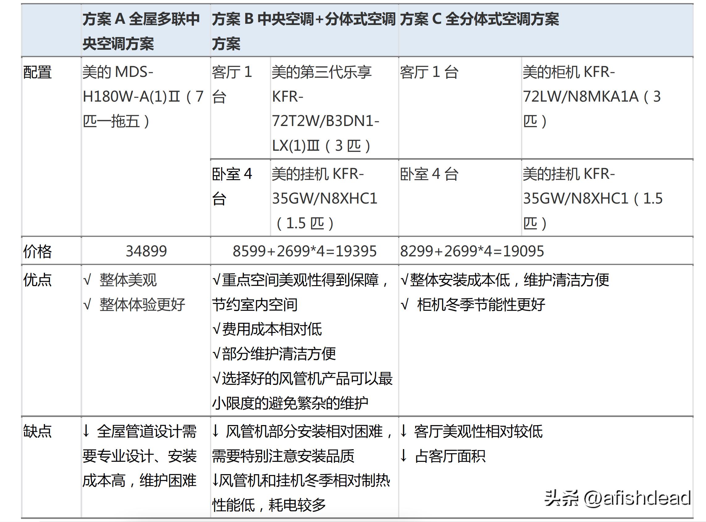家用空调是选中央空调还是分体的,100平方用中央空调好还是分体空调
