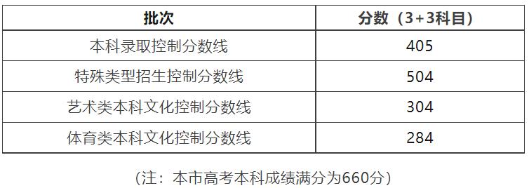 高考分数线2023年已公布清华大学,多省公布2023年高考分数线