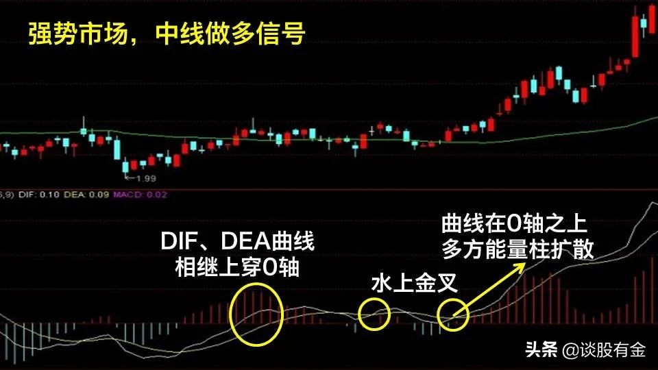 macd指标实战用法精讲图文版,半吨老师精讲macd指标