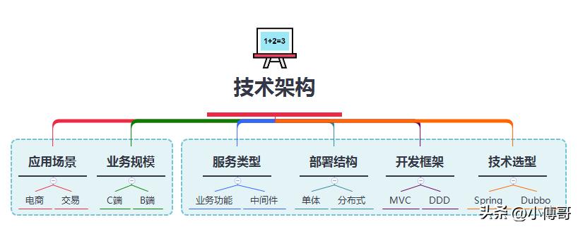 框架整理笔记,如何构建自己的笔记体系