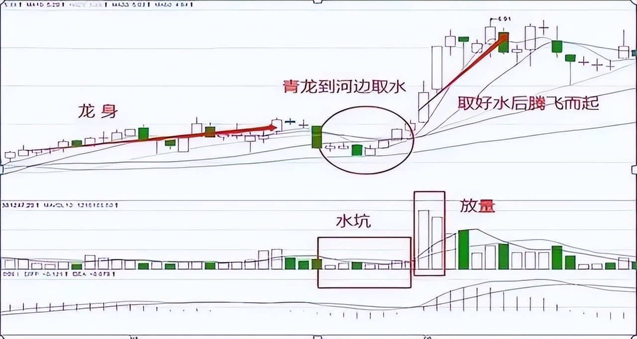 挖坑洗盘k线形态,股市绝技