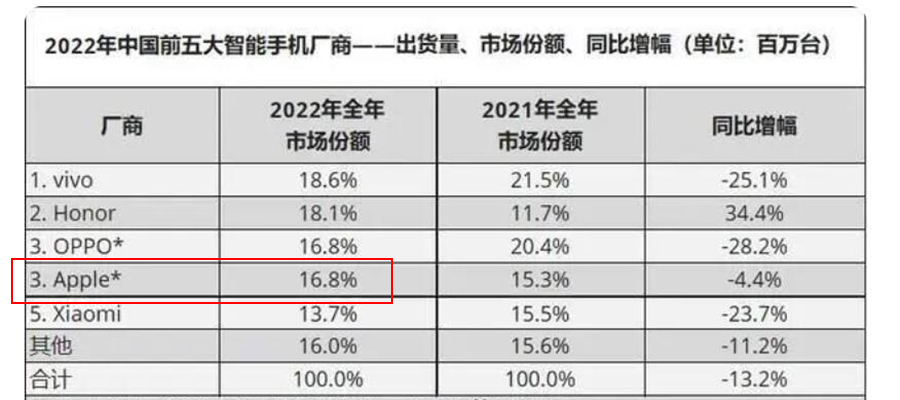 苹果乐了，挤牙膏之作依旧是销量王，京东评价已超200万！
