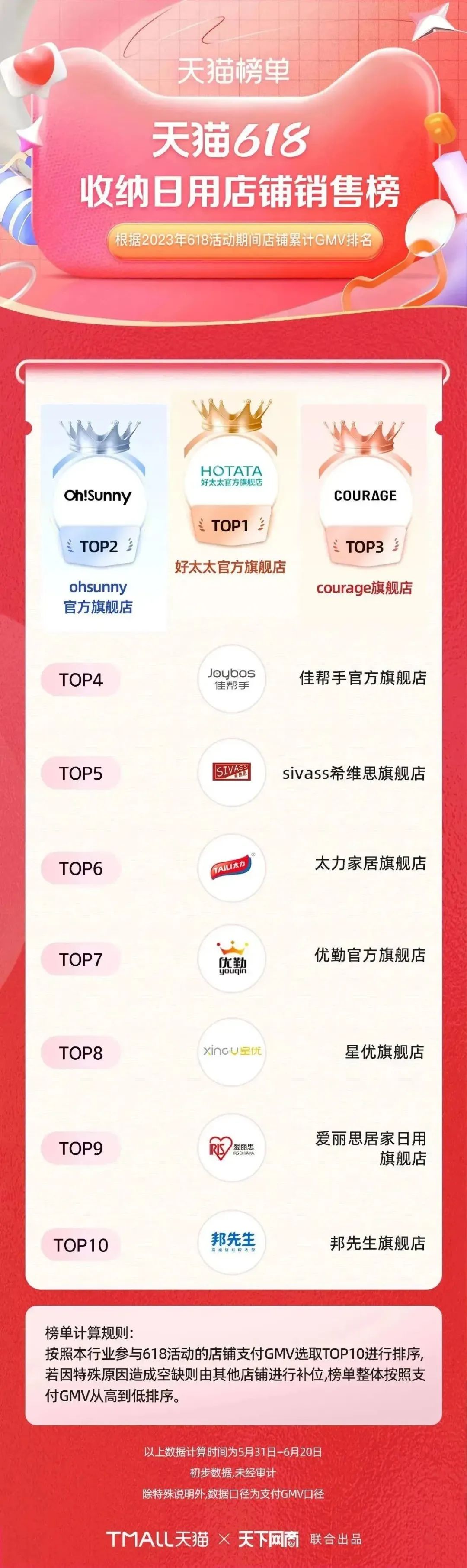 淘宝天猫618305个品牌成交破亿,618淘宝销量排行榜