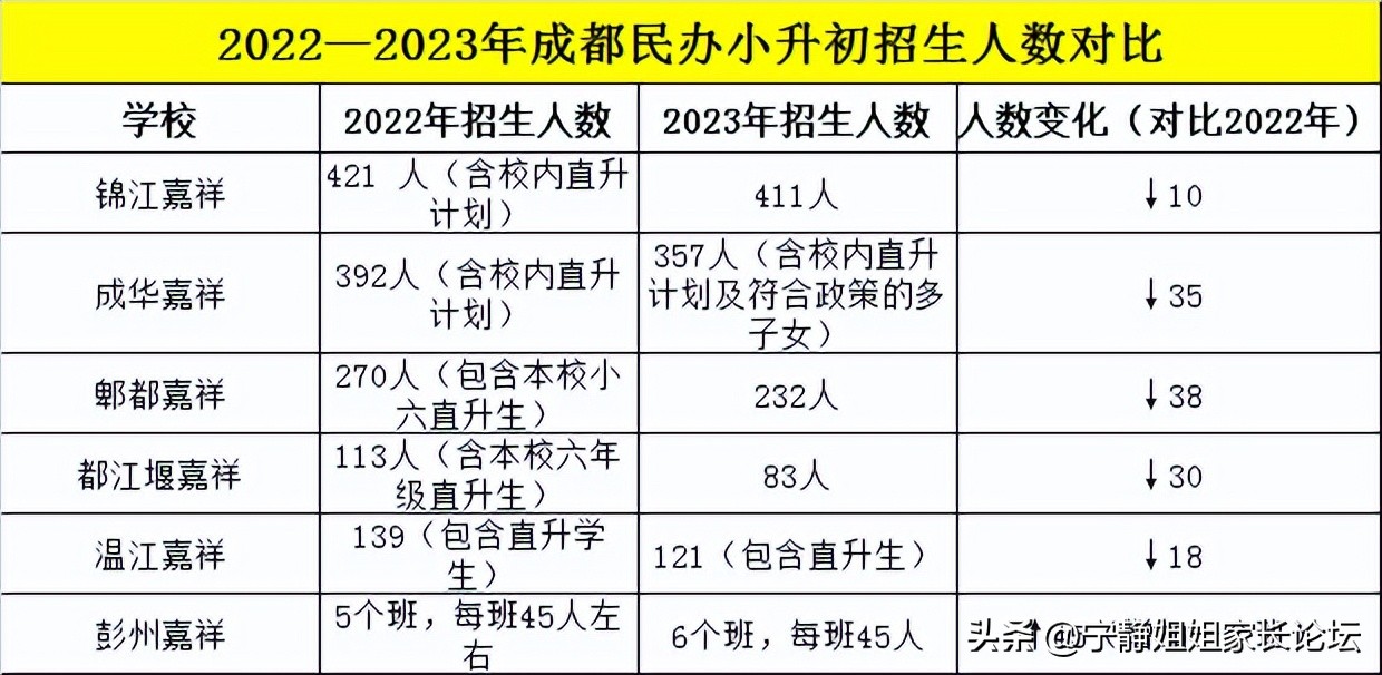 成都嘉祥学校初中招生,2020年成都嘉祥中学部招生情况
