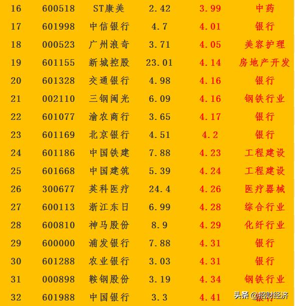 低价格潜力股票排行,低估值高潜力股排名一览表